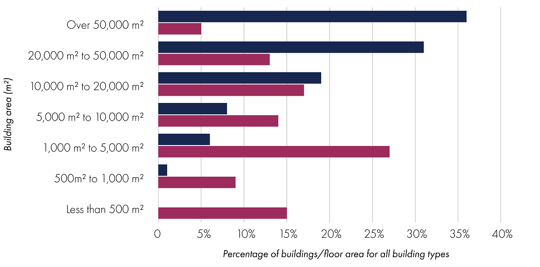 Bar chart - Distribution of floor area and buildings
